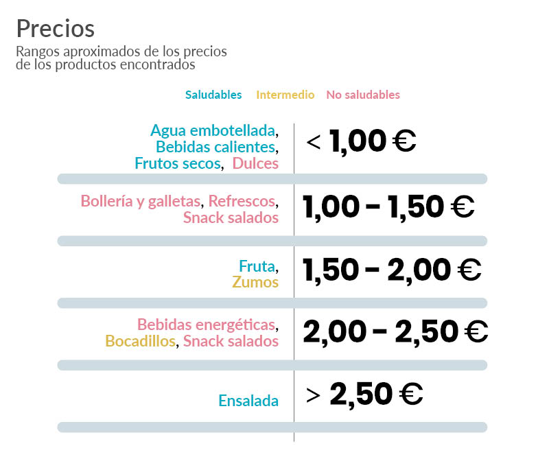 Gráfico de precios de alimentos en máquinas expendedoras de hospitales